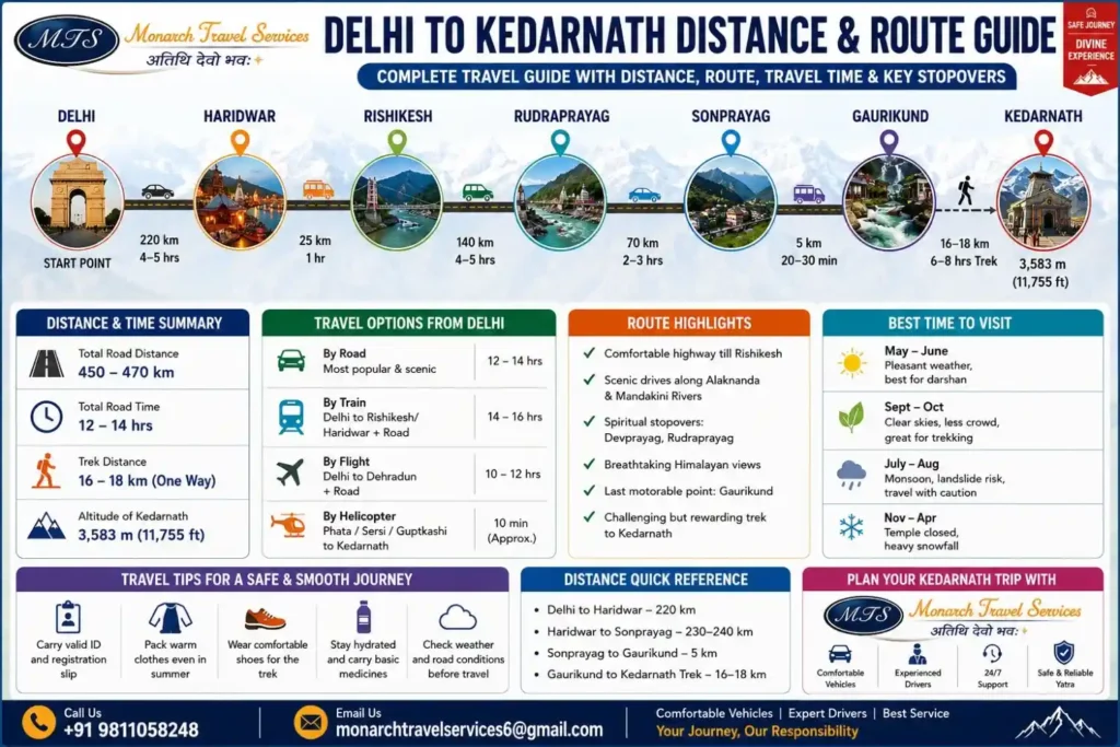 Delhi to Kedarnath Distance