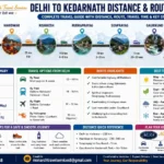 Delhi to Kedarnath Distance by Road, Train, Flight & Trek Route Guide 2026