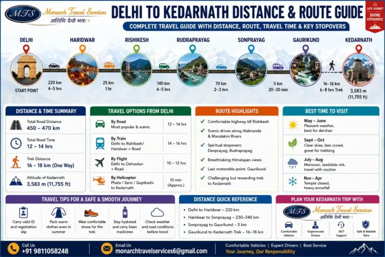 Delhi to Kedarnath Distance by Road, Train, Flight & Trek Route Guide 2026