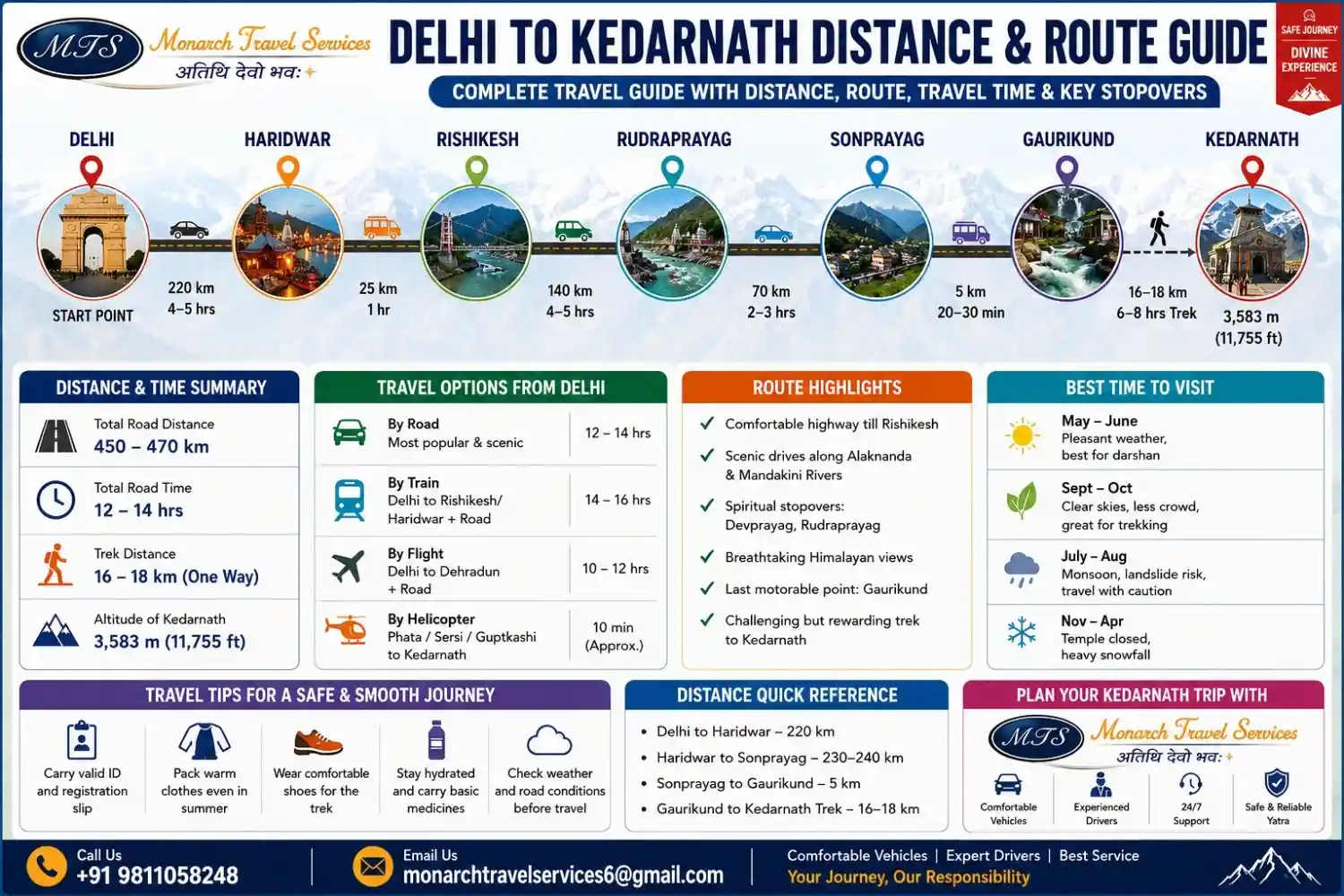 Delhi to Kedarnath Distance